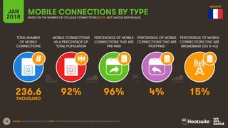 18
TOTAL NUMBER
OF MOBILE
CONNECTIONS
MOBILE CONNECTIONS
AS A PERCENTAGE OF
TOTAL POPULATION
PERCENTAGE OF MOBILE
CONNECTIONS THAT ARE
PRE-PAID
PERCENTAGE OF MOBILE
CONNECTIONS THAT ARE
POST-PAID
PERCENTAGE OF MOBILE
CONNECTIONS THAT ARE
BROADBAND (3G & 4G)
JAN
2018
MOBILE CONNECTIONS BY TYPE
BASED ON THE NUMBER OF CELLULAR CONNECTIONS (NOTE: NOT UNIQUE INDIVIDUALS)
SOURCE: GSMA INTELLIGENCE, Q4 2017. NOTE: PENETRATION FIGURES ARE FOR TOTAL POPULATION, REGARDLESS OF AGE.
236.6 92% 96% 4% 15%
THOUSAND
MAYOTTE
 