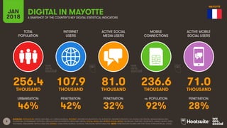 8
TOTAL
POPULATION
INTERNET
USERS
ACTIVE SOCIAL
MEDIA USERS
ACTIVE MOBILE
SOCIAL USERS
URBANISATION: PENETRATION: PENETRATION: PENETRATION:
JAN
2018
MOBILE
CONNECTIONS
vs. POPULATION:
A SNAPSHOT OF THE COUNTRY’S KEY DIGITAL STATISTICAL INDICATORS
SOURCES: POPULATION: UNITED NATIONS; U.S. CENSUS BUREAU; INTERNET: INTERNETWORLDSTATS; ITU; EUROSTAT; INTERNETLIVESTATS; CIA WORLD FACTBOOK; MIDEASTMEDIA.ORG;
FACEBOOK; GOVERNMENT OFFICIALS; REGULATORY AUTHORITIES; REPUTABLE MEDIA; SOCIAL MEDIA AND MOBILE SOCIAL MEDIA: FACEBOOK; TENCENT; VKONTAKTE; KAKAO; NAVER; DING;
TECHRASA; SIMILARWEB; KEPIOS ANALYSIS; MOBILE: GSMA INTELLIGENCE; GOOGLE; ERICSSON; KEPIOS ANALYSIS. NOTE: PENETRATION FIGURES ARE FOR TOTAL POPULATION (ALL AGES).
DIGITAL IN MAYOTTE
256.4 107.9 81.0 236.6 71.0THOUSAND THOUSAND THOUSAND THOUSAND THOUSAND
46% 42% 32% 92% 28%
MAYOTTE
 