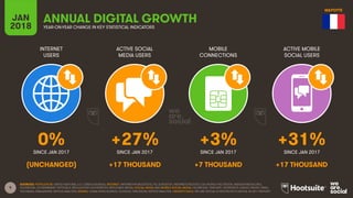 9
INTERNET
USERS
ACTIVE SOCIAL
MEDIA USERS
MOBILE
CONNECTIONS
ACTIVE MOBILE
SOCIAL USERS
SINCE JAN 2017 SINCE JAN 2017 SINCE JAN 2017 SINCE JAN 2017
JAN
2018 YEAR-ON-YEAR CHANGE IN KEY STATISTICAL INDICATORS
ANNUAL DIGITAL GROWTH
SOURCES: POPULATION: UNITED NATIONS; U.S. CENSUS BUREAU; INTERNET: INTERNETWORLDSTATS; ITU; EUROSTAT; INTERNETLIVESTATS; CIA WORLD FACTBOOK; MIDEASTMEDIA.ORG;
FACEBOOK; GOVERNMENT OFFICIALS; REGULATORY AUTHORITIES; REPUTABLE MEDIA; SOCIAL MEDIA AND MOBILE SOCIAL MEDIA: FACEBOOK; TENCENT; VKONTAKTE; KAKAO; NAVER; DING;
TECHRASA; SIMILARWEB; KEPIOS ANALYSIS; MOBILE: GSMA INTELLIGENCE; GOOGLE; ERICSSON; KEPIOS ANALYSIS. GROWTH DATA: WE ARE SOCIAL & HOOTSUITE’S DIGITAL IN 2017 REPORT.
0% +27% +3% +31%
(UNCHANGED) +17 THOUSAND +7 THOUSAND +17 THOUSAND
MAYOTTE
 