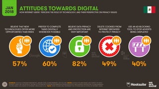 13
BELIEVE THAT NEW
TECHNOLOGIES OFFER MORE
OPPORTUNITIES THAN RISKS
PREFER TO COMPLETE
TASKS DIGITALLY
WHENEVER POSSIBLE
BELIEVE DATA PRIVACY
AND PROTECTION ARE
VERY IMPORTANT
DELETE COOKIES FROM
INTERNET BROWSER
TO PROTECT PRIVACY
JAN
2018
ATTITUDES TOWARDS DIGITALHOW INTERNET USERS* PERCEIVE THE ROLE OF TECHNOLOGY, AND THEIR PERSPECTIVE ON PRIVACY ISSUES
USE AN AD-BLOCKING
TOOL TO STOP ADVERTS
BEING DISPLAYED
SOURCES: GOOGLE CONSUMER BAROMETER, JANUARY 2018; GLOBALWEBINDEX, Q2 & Q3, 2017. NOTES: GOOGLE FIGURES BASED ON A SURVEY OF ADULT
INTERNET USERS. SEE THE NOTES AT THE END OF THIS REPORT FOR MORE INFORMATION ON METHODOLOGY AND AUDIENCE DEFINITIONS. GLOBALWEBINDEX
FIGURES BASED ON A SURVEY OF INTERNET USERS AGED 16-64. *NOTE: THESE FIGURES ONLY REPRESENT THE ATTITUDES AND ACTIVITIES OF INTERNET USERS.
57% 60% 82% 49% 40%
 
