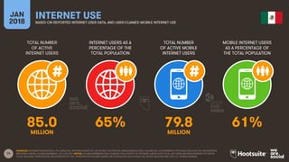 14
TOTAL NUMBER
OF ACTIVE
INTERNET USERS
INTERNET USERS AS A
PERCENTAGE OF THE
TOTAL POPULATION
TOTAL NUMBER
OF ACTIVE MOBILE
INTERNET USERS
MOBILE INTERNET USERS
AS A PERCENTAGE OF
THE TOTAL POPULATION
JAN
2018
INTERNET USEBASED ON REPORTED INTERNET USER DATA, AND USER-CLAIMED MOBILE INTERNET USE
SOURCES: INTERNETWORLDSTATS; ITU; EUROSTAT; INTERNETLIVESTATS; CIA WORLD FACTBOOK; MIDEASTMEDIA.ORG; FACEBOOK; GOVERNMENT OFFICIALS; REGULATORY AUTHORITIES;
REPUTABLE MEDIA; GLOBALWEBINDEX, Q2 & Q3 2017. NOTES: GLOBALWEBINDEX DATA IS BASED ON A SURVEY OF INTERNET USERS AGED 16-64, BUT DATA HAS BEEN REBASED TO SHOW
TOTAL NATIONAL PENETRATION, REGARDLESS OF AGE. PENETRATION FIGURES BASED ON POPULATION DATA FROM THE UNITED NATIONS AND THE U.S. CENSUS BUREAU.
85.0 65% 79.8 61%
MILLION MILLION
 
