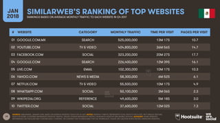 19
JAN
2018
SIMILARWEB’S RANKING OF TOP WEBSITESRANKINGS BASED ON AVERAGE MONTHLY TRAFFIC TO EACH WEBSITE IN Q4 2017
SOURCE: SIMILARWEB, JANUARY 2018, BASED ON AVERAGE MONTHLY DATA FOR Q4 2017. NOTES: MONTHLY TRAFFIC REPRESENTS TOTAL VISITS TO EACH SITE, NOT UNIQUE VISITORS.
DATA FOR SOME COUNTRIES REPRESENTS DESKTOP TRAFFIC, WHILST OTHERS REPRESENTS TRAFFIC FROM BOTH DESKTOP AND MOBILE DEVICES. ADVISORY: SOME WEBSITES
REFERENCED ON THIS SLIDE MAY CONTAIN ADULT CONTENT, OR CONTENT THAT IS UNSUITABLE FOR THE WORKPLACE. PLEASE USE CAUTION WHEN VISITING UNKNOWN WEBSITES.
# WEBSITE CATEGORY MONTHLY TRAFFIC TIME PER VISIT PAGES PER VISIT
01
02
03
04
05
06
07
08
09
10
GOOGLE.COM.MX SEARCH 525,000,000 13M 17S 10.7
YOUTUBE.COM TV & VIDEO 404,800,000 36M 56S 14.7
FACEBOOK.COM SOCIAL 323,200,000 20M 27S 17.7
GOOGLE.COM SEARCH 226,400,000 12M 39S 16.1
LIVE.COM EMAIL 102,300,000 10M 17S 10.3
YAHOO.COM NEWS & MEDIA 58,300,000 6M 52S 6.1
NETFLIX.COM TV & VIDEO 55,500,000 10M 17S 4.9
WHATSAPP.COM SOCIAL 50,100,000 3M 06S 2.3
WIKIPEDIA.ORG REFERENCE 49,600,000 5M 18S 3.0
TWITTER.COM SOCIAL 37,600,000 12M 02S 7.3
 