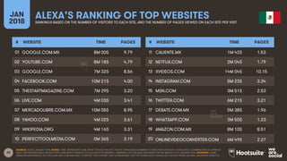 20
JAN
2018
ALEXA’S RANKING OF TOP WEBSITESRANKINGS BASED ON THE NUMBER OF VISITORS TO EACH SITE, AND THE NUMBER OF PAGES VIEWED ON EACH SITE PER VISIT
# WEBSITE TIME PAGES
01
02
03
04
05
06
07
08
09
10
# WEBSITE TIME PAGES
11
12
13
14
15
16
17
18
19
20
SOURCE: ALEXA, JANUARY 2018. NOTES: ‘TIME’ REPRESENTS TIME SPENT ON SITE PER DAY. ‘PAGES’ REPRESENTS NUMBER OF PAGE VIEWS PER DAY. ALEXA USES A COMBINATION OF AVERAGE
DAILY VISITORS AND PAGE VIEWS OVER A ONE-MONTH PERIOD TO CALCULATE ITS RANKING. RANKINGS ON THIS SLIDE ARE BASED ON THE MONTH TO 16 JANUARY 2018. ADVISORY: SOME
WEBSITES REFERENCED ON THIS SLIDE MAY CONTAIN ADULT CONTENT, OR CONTENT THAT IS UNSUITABLE FOR THE WORKPLACE. PLEASE USE CAUTION WHEN VISITING UNKNOWN WEBSITES.
GOOGLE.COM.MX 8M 00S 9.79
YOUTUBE.COM 8M 18S 4.79
GOOGLE.COM 7M 32S 8.56
FACEBOOK.COM 10M 21S 4.00
THESTARTMAGAZINE.COM 7M 29S 3.20
LIVE.COM 4M 03S 3.41
MERCADOLIBRE.COM.MX 10M 05S 8.95
YAHOO.COM 4M 02S 3.61
WIKIPEDIA.ORG 4M 16S 3.31
PERFECTTOOLMEDIA.COM 0M 36S 3.19
CALIENTE.MX 1M 42S 1.53
NETFLIX.COM 2M 04S 1.79
XVIDEOS.COM 14M 04S 10.15
INSTAGRAM.COM 5M 23S 3.34
MSN.COM 3M 51S 2.53
TWITTER.COM 6M 21S 3.21
DEBATE.COM.MX 5M 38S 1.96
WHATSAPP.COM 3M 50S 1.23
AMAZON.COM.MX 8M 10S 8.51
ONLINEVIDEOCONVERTER.COM 6M 49S 2.27
 