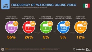 23
WATCH ONLINE
VIDEOS EVERY DAY
WATCH ONLINE
VIDEOS EVERY WEEK
WATCH ONLINE
VIDEOS EVERY MONTH
WATCH ONLINE VIDEOS
LESS THAN ONCE A MONTH
JAN
2018
FREQUENCY OF WATCHING ONLINE VIDEOHOW OFTEN INTERNET USERS WATCH ONLINE VIDEOS (ANY DEVICE)
NEVER WATCH
ONLINE VIDEOS
1 7 31 365 X
SOURCE: GOOGLE CONSUMER BAROMETER, JANUARY 2018. FIGURES BASED ON RESPONSES TO A SURVEY. NOTE: DATA REPRESENTS ADULT INTERNET USERS
ONLY; PLEASE SEE THE NOTES AT THE END OF THIS REPORT FOR MORE INFORMATION ON GOOGLE’S METHODOLOGY AND THEIR AUDIENCE DEFINITIONS.
56% 24% 5% 3% 12%
 