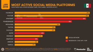 26
JAN
2018
MOST ACTIVE SOCIAL MEDIA PLATFORMSSURVEY-BASED DATA: FIGURES REPRESENT USERS’ OWN CLAIMED / REPORTED ACTIVITY
SOCIAL NETWORK
MESSENGER / CHAT APP / VOIP
SOURCE: GLOBALWEBINDEX, Q2 & Q3 2017. BASED ON A SURVEY OF INTERNET USERS AGED 16-64. NOTES: DATA FOR PLATFORMS WITH AN ASTERISK (*) IS COLLECTED IN A DIFFERENT PART
OF THE SURVEY TO OTHER PLATFORM DATA. ALL DATA HAS BEEN REBASED TO SHOW TOTAL NATIONAL PENETRATION, REGARDLESS OF AGE. ADVISORY: FIGURES ARE BASED ON RESPONSES
TO A SURVEY, AND MAY NOT CORRELATE TO SOCIAL MEDIA PENETRATION FIGURES SHOWN ELSEWHERE IN THIS REPORT; FOR FULL DETAILS, SEE THE NOTES AT THE END OF THIS REPORT.
59%
58%
56%
45%
36%
32%
32%
23%
22%
18%
18%
16%
FACEBOOK
YOUTUBE
WHATSAPP
FB MESSENGER
INSTAGRAM
TWITTER
GOOGLE+
SKYPE
PINTEREST
SNAPCHAT
LINKEDIN
TARINGA
 