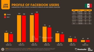 28
AGE TOTAL FEMALE MALE
TOTAL
13 – 17
18 – 24
25 – 34
35 – 44
45 – 54
55 – 64
65+
FEMALE
MALE
PROFILE OF FACEBOOK USERSA BREAKDOWN OF THE COUNTRY’S FACEBOOK’S USERS BY AGE AND GENDER, IN MILLIONS
JAN
2018
SOURCE: EXTRAPOLATION OF FACEBOOK DATA, JANUARY 2018. NOTES: THE ‘TOTAL’ COLUMN OF THE INSET TABLE SHOWS ORIGINAL VALUES,
WHILE GRAPH VALUES HAVE BEEN DIVIDED BY ONE MILLION. TABLE PERCENTAGES REPRESENT THE RESPECTIVE GENDER AND AGE GROUP’S
SHARE OF TOTAL NATIONAL FACEBOOK USERS. TABLE VALUES MAY NOT SUM EXACTLY DUE TO ROUNDING IN THE SOURCE DATA.
13 – 17
YEARS OLD
65+
YEARS OLD
25 – 34
YEARS OLD
35 – 44
YEARS OLD
45 – 54
YEARS OLD
55 – 64
YEARS OLD
18 – 24
YEARS OLD
AGE TOTAL FEMALE MALE
TOTAL 83,000,000 51% 49%
13 – 17 7,700,000 5% 4%
18 – 24 24,000,000 15% 14%
25 – 34 25,000,000 15% 16%
35 – 44 14,000,000 8% 8%
45 – 54 7,400,000 5% 4%
55 – 64 3,200,000 2% 2%
65+ 1,800,000 1% 1%
4.2
12.2 12.2
7.0
4.0
1.7
0.9
3.6
12.0
13.0
6.6
3.5
1.5
0.9
 
