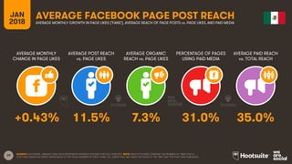 29
JAN
2018
AVERAGE FACEBOOK PAGE POST REACH
AVERAGE MONTHLY
CHANGE IN PAGE LIKES
AVERAGE POST REACH
vs. PAGE LIKES
AVERAGE ORGANIC
REACH vs. PAGE LIKES
PERCENTAGE OF PAGES
USING PAID MEDIA
AVERAGE MONTHLY GROWTH IN PAGE LIKES (‘FANS’), AVERAGE REACH OF PAGE POSTS vs. PAGE LIKES, AND PAID MEDIA
AVERAGE PAID REACH
vs. TOTAL REACH
SOURCE: LOCOWISE, JANUARY 2018. DATA REPRESENTS AVERAGE FIGURES FOR FULL-YEAR 2017. NOTE: REACH FIGURES COMPARE THE NUMBER OF TIMES THAT A
POST WAS SERVED IN USERS’ NEWSFEEDS TO THE TOTAL NUMBER OF PAGE ‘FANS’ (I.E. USERS THAT HAD LIKED THE PAGE) AT THE TIME THAT THE POST WAS PUBLISHED.
+0.43% 11.5% 7.3% 31.0% 35.0%
 