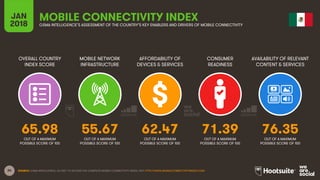 34
OVERALL COUNTRY
INDEX SCORE
MOBILE NETWORK
INFRASTRUCTURE
AFFORDABILITY OF
DEVICES & SERVICES
CONSUMER
READINESS
JAN
2018
MOBILE CONNECTIVITY INDEXGSMA INTELLIGENCE’S ASSESSMENT OF THE COUNTRY’S KEY ENABLERS AND DRIVERS OF MOBILE CONNECTIVITY
AVAILABILITY OF RELEVANT
CONTENT & SERVICES
OUT OF A MAXIMUM
POSSIBLE SCORE OF 100
OUT OF A MAXIMUM
POSSIBLE SCORE OF 100
OUT OF A MAXIMUM
POSSIBLE SCORE OF 100
OUT OF A MAXIMUM
POSSIBLE SCORE OF 100
OUT OF A MAXIMUM
POSSIBLE SCORE OF 100
SOURCE: GSMA INTELLIGENCE, Q4 2017. TO ACCESS THE COMPLETE MOBILE CONNECTIVITY INDEX, VISIT HTTP://WWW.MOBILECONNECTIVITYINDEX.COM/
65.98 55.67 62.47 71.39 76.35
 