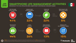 36
USE THE ALARM
CLOCK FUNCTION
MANAGE DIARY
OR APPOINTMENTS
CHECK THE
WEATHER
TRACK HEALTH, DIET,
OR ACTIVITY LEVELS
JAN
2018
SMARTPHONE LIFE MANAGEMENT ACTIVITIESPERCENTAGE OF THE TOTAL POPULATION USING A SMARTPHONE TO PERFORM EACH TASK [SURVEY-BASED]
TAKE PHOTOS
OR VIDEOS
CHECK
THE NEWS
READ E-BOOKS
OR E-MAGAZINES
MANAGE LISTS
(E.G. SHOPPING, TASKS)
SOURCE: GOOGLE CONSUMER BAROMETER, JANUARY 2018. FIGURES BASED ON RESPONSES TO A SURVEY. *NOTES: DATA BASED ON SURVEY
RESPONSES FROM ADULT INTERNET USERS ONLY; PLEASE SEE THE NOTES AT THE END OF THIS REPORT FOR MORE INFORMATION ON GOOGLE’S
METHODOLOGY AND THEIR AUDIENCE DEFINITIONS. DATA HAS BEEN REBASED TO SHOW TOTAL NATIONAL PENETRATION, REGARDLESS OF AGE.
41% 22% 22% 5%
44% 26% 13% 15%
 