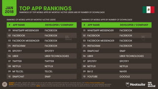 37
JAN
2018
TOP APP RANKINGSRANKINGS OF TOP MOBILE APPS BY MONTHLY ACTIVE USERS AND BY NUMBER OF DOWNLOADS
RANKING OF MOBILE APPS BY MONTHLY ACTIVE USERS
# APP NAME DEVELOPER / COMPANY
01
02
03
04
05
06
07
08
09
10
RANKING OF MOBILE APPS BY NUMBER OF DOWNLOADS
# APP NAME DEVELOPER / COMPANY
01
02
03
04
05
06
07
08
09
10
SOURCE: APP ANNIE, JANUARY 2018, BASED ON DATA IN THE APP ANNIE 2017 RETROSPECTIVE REPORT. FOR MORE DETAILS, VISIT HTTPS://WWW.APPANNIE.COM/
NOTES: RANKINGS ARE BASED ON COMBINED DATA FOR BOTH THE APPLE iOS APP STORE AND THE GOOGLE PLAY APP STORE. MONTHLY ACTIVE USER RANKINGS ARE BASED
ON MONTHLY AVERAGES FOR FULL-YEAR 2017. NOTE: RANKINGS EXCLUDE PRE-INSTALLED APPS, SUCH AS YOUTUBE ON ANDROID DEVICES, AND SAFARI ON APPLE DEVICES.
WHATSAPP MESSENGER FACEBOOK
FACEBOOK FACEBOOK
FACEBOOK MESSENGER FACEBOOK
INSTAGRAM FACEBOOK
SPOTIFY SPOTIFY
UBER UBER TECHNOLOGIES
TWITTER TWITTER
NETFLIX NETFLIX
MI TELCEL TELCEL
SNAPCHAT SNAP
WHATSAPP MESSENGER FACEBOOK
FACEBOOK FACEBOOK
FACEBOOK MESSENGER FACEBOOK
INSTAGRAM FACEBOOK
SNAPCHAT SNAP
UBER UBER TECHNOLOGIES
SPOTIFY SPOTIFY
NETFLIX NETFLIX
B612 NAVER
YOUTUBE GOOGLE
 