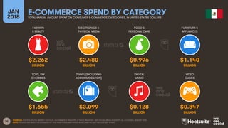 40
FASHION
& BEAUTY
ELECTRONICS &
PHYSICAL MEDIA
FOOD &
PERSONAL CARE
FURNITURE &
APPLIANCES
JAN
2018
E-COMMERCE SPEND BY CATEGORYTOTAL ANNUAL AMOUNT SPENT ON CONSUMER E-COMMERCE CATEGORIES, IN UNITED STATES DOLLARS
TOYS, DIY
& HOBBIES
TRAVEL (INCLUDING
ACCOMMODATION)
DIGITAL
MUSIC
VIDEO
GAMES
SOURCES: STATISTA DIGITAL MARKET OUTLOOK, E-COMMERCE INDUSTRY, E-TRAVEL INDUSTRY, AND DIGITAL MEDIA INDUSTRY, ALL ACCESSED JANUARY 2018.
NOTE: FIGURES ARE BASED ON ESTIMATES OF FULL-YEAR CONSUMER SPEND IN 2017, AND DO NOT INCLUDE B2B SPEND.
$2.262 $2.480 $0.996 $1.140
BILLION BILLION BILLION BILLION
$1.655 $3.099 $0.128 $0.847
BILLION BILLION BILLION BILLION
 
