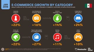41
FASHION
& BEAUTY
ELECTRONICS &
PHYSICAL MEDIA
FOOD &
PERSONAL CARE
FURNITURE &
APPLIANCES
JAN
2018
E-COMMERCE GROWTH BY CATEGORYANNUAL CHANGE IN THE TOTAL AMOUNT SPENT ON CONSUMER E-COMMERCE CATEGORIES, IN UNITED STATES DOLLARS
TOYS, DIY
& HOBBIES
TRAVEL (INCLUDING
ACCOMMODATION)
DIGITAL
MUSIC
VIDEO
GAMES
SOURCES: STATISTA DIGITAL MARKET OUTLOOK, E-COMMERCE INDUSTRY, E-TRAVEL INDUSTRY, AND DIGITAL MEDIA INDUSTRY, ALL ACCESSED JANUARY 2018.
NOTE: FIGURES ARE BASED ON ESTIMATES OF FULL-YEAR CONSUMER SPEND IN 2017, AND DO NOT INCLUDE B2B SPEND.
+22% +16% +14% +24%
+22% +27% +11% +10%
 