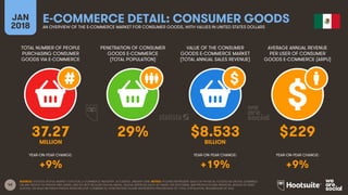 42
TOTAL NUMBER OF PEOPLE
PURCHASING CONSUMER
GOODS VIA E-COMMERCE
PENETRATION OF CONSUMER
GOODS E-COMMERCE
(TOTAL POPULATION)
AVERAGE ANNUAL REVENUE
PER USER OF CONSUMER
GOODS E-COMMERCE (ARPU)
YEAR-ON-YEAR CHANGE:
JAN
2018
E-COMMERCE DETAIL: CONSUMER GOODSAN OVERVIEW OF THE E-COMMERCE MARKET FOR CONSUMER GOODS, WITH VALUES IN UNITED STATES DOLLARS
YEAR-ON-YEAR CHANGE: YEAR-ON-YEAR CHANGE:
SOURCE: STATISTA DIGITAL MARKET OUTLOOK, E-COMMERCE INDUSTRY, ACCESSED JANUARY 2018. NOTES: FIGURES REPRESENT SALES OF PHYSICAL GOODS VIA DIGITAL CHANNELS
ON ANY DEVICE TO PRIVATE END USERS, AND DO NOT INCLUDE DIGITAL MEDIA, DIGITAL SERVICES SUCH AS TRAVEL OR SOFTWARE, B2B PRODUCTS AND SERVICES, RESALE OF USED
GOODS, OR SALES BETWEEN PRIVATE PERSONS (P2P COMMERCE). PENETRATION FIGURE REPRESENTS PERCENTAGE OF TOTAL POPULATION, REGARDLESS OF AGE.
VALUE OF THE CONSUMER
GOODS E-COMMERCE MARKET
(TOTAL ANNUAL SALES REVENUE)
37.27 29% $8.533 $229
MILLION BILLION
+9% +19% +9%
 