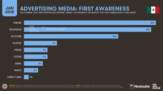 43
JAN
2018
ADVERTISING MEDIA: FIRST AWARENESSTHE CHANNEL THAT FIRST INTRODUCED INTERNET USERS* TO A PRODUCT OR SERVICE THAT THEY SUBSEQUENTLY PURCHASED
SOURCE: GOOGLE CONSUMER BAROMETER, JANUARY 2018. FIGURES BASED ON RESPONSES TO A SURVEY. *NOTE: DATA REPRESENTS ADULT INTERNET USERS ONLY; PLEASE SEE THE
NOTES AT THE END OF THIS REPORT FOR MORE INFORMATION ON GOOGLE’S METHODOLOGY AND THEIR AUDIENCE DEFINITIONS. FIGURES MAY NOT TOTAL TO 100% DUE TO ROUNDING.
28%
27%
20%
7%
5%
5%
4%
3%
1%
ONLINE
TELEVISION
IN-STORE
POSTER
PRESS
OTHER
EMAIL
RADIO
DIRECT MAIL
 