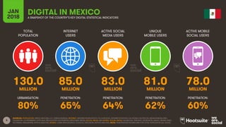 8
TOTAL
POPULATION
INTERNET
USERS
ACTIVE SOCIAL
MEDIA USERS
UNIQUE
MOBILE USERS
ACTIVE MOBILE
SOCIAL USERS
URBANISATION: PENETRATION: PENETRATION: PENETRATION: PENETRATION:
JAN
2018 A SNAPSHOT OF THE COUNTRY’S KEY DIGITAL STATISTICAL INDICATORS
SOURCES: POPULATION: UNITED NATIONS; U.S. CENSUS BUREAU; INTERNET: INTERNETWORLDSTATS; ITU; EUROSTAT; INTERNETLIVESTATS; CIA WORLD FACTBOOK; MIDEASTMEDIA.ORG;
FACEBOOK; GOVERNMENT OFFICIALS; REGULATORY AUTHORITIES; REPUTABLE MEDIA; SOCIAL MEDIA AND MOBILE SOCIAL MEDIA: FACEBOOK; TENCENT; VKONTAKTE; KAKAO; NAVER; DING;
TECHRASA; SIMILARWEB; KEPIOS ANALYSIS; MOBILE: GSMA INTELLIGENCE; GOOGLE; ERICSSON; KEPIOS ANALYSIS. NOTE: PENETRATION FIGURES ARE FOR TOTAL POPULATION (ALL AGES).
DIGITAL IN MEXICO
130.0 85.0 83.0 81.0 78.0
MILLION MILLION MILLION MILLION MILLION
80% 65% 64% 62% 60%
 
