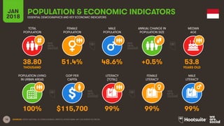 10
TOTAL
POPULATION
FEMALE
POPULATION
MALE
POPULATION
MEDIAN
AGE
JAN
2018
POPULATION & ECONOMIC INDICATORS
ESSENTIAL DEMOGRAPHICS AND KEY ECONOMIC INDICATORS
ANNUAL CHANGE IN
POPULATION SIZE
POPULATION LIVING
IN URBAN AREAS
GDP PER
CAPITA
LITERACY
(TOTAL)
MALE
LITERACY
FEMALE
LITERACY
SOURCES: UNITED NATIONS; US CENSUS BUREAU; UNESCO; WORLD BANK, IMF; CIA WORLD FACTBOOK.
38.80 51.4% 48.6% +0.5% 53.8
THOUSAND YEARS OLD
100% $115,700 99% 99% 99%
 