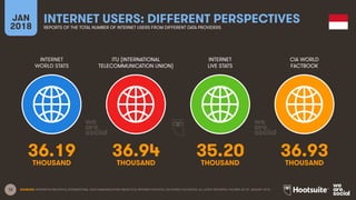 12
INTERNET
WORLD STATS
ITU (INTERNATIONAL
TELECOMMUNICATION UNION)
INTERNET
LIVE STATS
JAN
2018
INTERNET USERS: DIFFERENT PERSPECTIVES
REPORTS OF THE TOTAL NUMBER OF INTERNET USERS FROM DIFFERENT DATA PROVIDERS
CIA WORLD
FACTBOOK
SOURCES: INTERNETWORLDSTATS; INTERNATIONAL TELECOMMUNICATION UNION (ITU); INTERNETLIVESTATS; CIA WORLD FACTBOOK; ALL LATEST REPORTED FIGURES AS OF JANUARY 2018.
36.19 36.94 35.20 36.93
THOUSAND THOUSAND THOUSAND THOUSAND
 