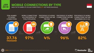 20
TOTAL NUMBER
OF MOBILE
CONNECTIONS
MOBILE CONNECTIONS
AS A PERCENTAGE OF
TOTAL POPULATION
PERCENTAGE OF MOBILE
CONNECTIONS THAT ARE
PRE-PAID
PERCENTAGE OF MOBILE
CONNECTIONS THAT ARE
POST-PAID
PERCENTAGE OF MOBILE
CONNECTIONS THAT ARE
BROADBAND (3G & 4G)
JAN
2018
MOBILE CONNECTIONS BY TYPE
BASED ON THE NUMBER OF CELLULAR CONNECTIONS (NOTE: NOT UNIQUE INDIVIDUALS)
SOURCE: GSMA INTELLIGENCE, Q4 2017. NOTE: PENETRATION FIGURES ARE FOR TOTAL POPULATION, REGARDLESS OF AGE.
37.76 97% 4% 96% 82%
THOUSAND
 