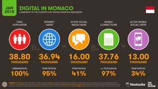 8
TOTAL
POPULATION
INTERNET
USERS
ACTIVE SOCIAL
MEDIA USERS
ACTIVE MOBILE
SOCIAL USERS
URBANISATION: PENETRATION: PENETRATION: PENETRATION:
JAN
2018
MOBILE
CONNECTIONS
vs. POPULATION:
A SNAPSHOT OF THE COUNTRY’S KEY DIGITAL STATISTICAL INDICATORS
SOURCES: POPULATION: UNITED NATIONS; U.S. CENSUS BUREAU; INTERNET: INTERNETWORLDSTATS; ITU; EUROSTAT; INTERNETLIVESTATS; CIA WORLD FACTBOOK; MIDEASTMEDIA.ORG;
FACEBOOK; GOVERNMENT OFFICIALS; REGULATORY AUTHORITIES; REPUTABLE MEDIA; SOCIAL MEDIA AND MOBILE SOCIAL MEDIA: FACEBOOK; TENCENT; VKONTAKTE; KAKAO; NAVER; DING;
TECHRASA; SIMILARWEB; KEPIOS ANALYSIS; MOBILE: GSMA INTELLIGENCE; GOOGLE; ERICSSON; KEPIOS ANALYSIS. NOTE: PENETRATION FIGURES ARE FOR TOTAL POPULATION (ALL AGES).
DIGITAL IN MONACO
38.80 36.94 16.00 37.76 13.00THOUSAND THOUSAND THOUSAND THOUSAND THOUSAND
100% 95% 41% 97% 34%
 