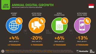 9
INTERNET
USERS
ACTIVE SOCIAL
MEDIA USERS
MOBILE
CONNECTIONS
ACTIVE MOBILE
SOCIAL USERS
SINCE JAN 2017 SINCE JAN 2017 SINCE JAN 2017 SINCE JAN 2017
JAN
2018 YEAR-ON-YEAR CHANGE IN KEY STATISTICAL INDICATORS
ANNUAL DIGITAL GROWTH
SOURCES: POPULATION: UNITED NATIONS; U.S. CENSUS BUREAU; INTERNET: INTERNETWORLDSTATS; ITU; EUROSTAT; INTERNETLIVESTATS; CIA WORLD FACTBOOK; MIDEASTMEDIA.ORG;
FACEBOOK; GOVERNMENT OFFICIALS; REGULATORY AUTHORITIES; REPUTABLE MEDIA; SOCIAL MEDIA AND MOBILE SOCIAL MEDIA: FACEBOOK; TENCENT; VKONTAKTE; KAKAO; NAVER; DING;
TECHRASA; SIMILARWEB; KEPIOS ANALYSIS; MOBILE: GSMA INTELLIGENCE; GOOGLE; ERICSSON; KEPIOS ANALYSIS. GROWTH DATA: WE ARE SOCIAL & HOOTSUITE’S DIGITAL IN 2017 REPORT.
+4% -20% +6% -13%
+2 THOUSAND -4 THOUSAND +2 THOUSAND -2 THOUSAND
 