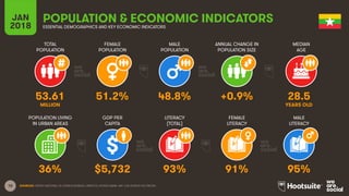 10
TOTAL
POPULATION
FEMALE
POPULATION
MALE
POPULATION
MEDIAN
AGE
JAN
2018
POPULATION & ECONOMIC INDICATORS
ESSENTIAL DEMOGRAPHICS AND KEY ECONOMIC INDICATORS
ANNUAL CHANGE IN
POPULATION SIZE
POPULATION LIVING
IN URBAN AREAS
GDP PER
CAPITA
LITERACY
(TOTAL)
MALE
LITERACY
FEMALE
LITERACY
SOURCES: UNITED NATIONS; US CENSUS BUREAU; UNESCO; WORLD BANK, IMF; CIA WORLD FACTBOOK.
53.61 51.2% 48.8% +0.9% 28.5
MILLION YEARS OLD
36% $5,732 93% 91% 95%
 