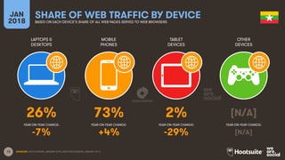 13
LAPTOPS &
DESKTOPS
MOBILE
PHONES
TABLET
DEVICES
OTHER
DEVICES
YEAR-ON-YEAR CHANGE:
JAN
2018
SHARE OF WEB TRAFFIC BY DEVICE
BASED ON EACH DEVICE’S SHARE OF ALL WEB PAGES SERVED TO WEB BROWSERS
YEAR-ON-YEAR CHANGE: YEAR-ON-YEAR CHANGE: YEAR-ON-YEAR CHANGE:
SOURCES: STATCOUNTER, JANUARY 2018, AND STATCOUNTER, JANUARY 2017.
26% 73% 2% [N/A]
-7% +4% -29% [N/A]
 