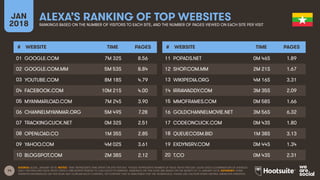 14
JAN
2018
ALEXA’S RANKING OF TOP WEBSITES
RANKINGS BASED ON THE NUMBER OF VISITORS TO EACH SITE, AND THE NUMBER OF PAGES VIEWED ON EACH SITE PER VISIT
# WEBSITE TIME PAGES
01
02
03
04
05
06
07
08
09
10
# WEBSITE TIME PAGES
11
12
13
14
15
16
17
18
19
20
SOURCE: ALEXA, JANUARY 2018. NOTES: ‘TIME’ REPRESENTS TIME SPENT ON SITE PER DAY. ‘PAGES’ REPRESENTS NUMBER OF PAGE VIEWS PER DAY. ALEXA USES A COMBINATION OF AVERAGE
DAILY VISITORS AND PAGE VIEWS OVER A ONE-MONTH PERIOD TO CALCULATE ITS RANKING. RANKINGS ON THIS SLIDE ARE BASED ON THE MONTH TO 16 JANUARY 2018. ADVISORY: SOME
WEBSITES REFERENCED ON THIS SLIDE MAY CONTAIN ADULT CONTENT, OR CONTENT THAT IS UNSUITABLE FOR THE WORKPLACE. PLEASE USE CAUTION WHEN VISITING UNKNOWN WEBSITES.
GOOGLE.COM 7M 32S 8.56
GOOGLE.COM.MM 5M 53S 8.84
YOUTUBE.COM 8M 18S 4.79
FACEBOOK.COM 10M 21S 4.00
MYANMARLOAD.COM 7M 24S 3.90
CHANNELMYANMAR.ORG 5M 49S 7.28
TRACKINGCLICK.NET 0M 32S 2.51
OPENLOAD.CO 1M 35S 2.85
YAHOO.COM 4M 02S 3.61
BLOGSPOT.COM 2M 38S 2.12
POPADS.NET 0M 46S 1.89
SHOP.COM.MM 2M 21S 1.67
WIKIPEDIA.ORG 4M 16S 3.31
IRRAWADDY.COM 3M 35S 2.09
MMOFRAMES.COM 0M 58S 1.66
GOLDCHANNELMOVIE.NET 3M 56S 6.32
CODEONCLICK.COM 0M 43S 1.80
QUEUECOSM.BID 1M 38S 3.13
EXDYNSRV.COM 0M 44S 1.34
T.CO 0M 43S 2.31
 