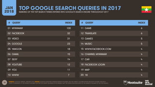 15
JAN
2018
TOP GOOGLE SEARCH QUERIES IN 2017
RANKING OF THE TOP SEARCH TERMS ENTERED INTO GOOGLE’S SEARCH ENGINE THROUGHOUT 2017
# QUERY INDEX
01
02
03
04
05
06
07
08
09
10
# QUERY INDEX
11
12
13
14
15
16
17
18
19
20
SOURCE: GOOGLE TRENDS, JANUARY 2018. NOTES: GOOGLE DOES NOT PUBLISH SEARCH VOLUMES, BUT THE ‘INDEX’ COLUMN SHOWS RELATIVE VOLUME FOR EACH
QUERY COMPARED TO THE SEARCH VOLUME FOR THE TOP QUERY (AN INDEX OF 50 MEANS THAT THE QUERY RECEIVED 50% OF THE SEARCH VOLUME OF THE TOP QUERY).
MYANMAR 100
FACEBOOK 32
VIDEO 31
GOOGLE 23
YANGON 18
GMAIL 15
SEXY 14
YOUTUBE 12
YOU 11
WWW 7
GAME 6
TRANSLATE 6
GAMES 5
MUSIC 5
WWW.FACEBOOK.COM 4
CHANNEL MYANMAR 4
CAR 4
FACEBOOK LOGIN 4
MAP 4
18 4
 
