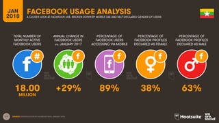 17
TOTAL NUMBER OF
MONTHLY ACTIVE
FACEBOOK USERS
ANNUAL CHANGE IN
FACEBOOK USERS
vs. JANUARY 2017
PERCENTAGE OF
FACEBOOK USERS
ACCESSING VIA MOBILE
JAN
2018
FACEBOOK USAGE ANALYSIS
A CLOSER LOOK AT FACEBOOK USE, BROKEN DOWN BY MOBILE USE AND SELF-DECLARED GENDER OF USERS
SOURCE: EXTRAPOLATION OF FACEBOOK DATA, JANUARY 2018.
PERCENTAGE OF
FACEBOOK PROFILES
DECLARED AS FEMALE
PERCENTAGE OF
FACEBOOK PROFILES
DECLARED AS MALE
18.00 +29% 89% 38% 63%
MILLION
 