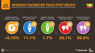 18
JAN
2018
AVERAGE FACEBOOK PAGE POST REACH
AVERAGE MONTHLY
CHANGE IN PAGE LIKES
AVERAGE POST REACH
vs. PAGE LIKES
AVERAGE ORGANIC
REACH vs. PAGE LIKES
PERCENTAGE OF PAGES
USING PAID MEDIA
AVERAGE MONTHLY GROWTH IN PAGE LIKES (‘FANS’), AVERAGE REACH OF PAGE POSTS vs. PAGE LIKES, AND PAID MEDIA
AVERAGE PAID REACH
vs. TOTAL REACH
SOURCE: LOCOWISE, JANUARY 2018. DATA REPRESENTS AVERAGE FIGURES FOR FULL-YEAR 2017.
+0.10% 11.1% 1.7% 20.1% 50.8%
 