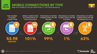 21
TOTAL NUMBER
OF MOBILE
CONNECTIONS
MOBILE CONNECTIONS
AS A PERCENTAGE OF
TOTAL POPULATION
PERCENTAGE OF MOBILE
CONNECTIONS THAT ARE
PRE-PAID
PERCENTAGE OF MOBILE
CONNECTIONS THAT ARE
POST-PAID
PERCENTAGE OF MOBILE
CONNECTIONS THAT ARE
BROADBAND (3G & 4G)
JAN
2018
MOBILE CONNECTIONS BY TYPE
BASED ON THE NUMBER OF CELLULAR CONNECTIONS (NOTE: NOT UNIQUE INDIVIDUALS)
SOURCE: GSMA INTELLIGENCE, Q4 2017. NOTE: PENETRATION FIGURES ARE FOR TOTAL POPULATION, REGARDLESS OF AGE.
53.98 101% 99% 1% 63%
MILLION
 