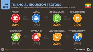 23
HAS A BANK
ACCOUNT
HAS A
CREDIT CARD
MAKES AND / OR RECEIVES
MOBILE PAYMENTS VIA GSMA
MAKES ONLINE PURCHASES
AND / OR PAYS BILLS ONLINE
JAN
2018
FINANCIAL INCLUSION FACTORS
PERCENTAGE OF THE POPULATION AGED 15+ THAT REPORTS OWNING OR USING EACH FINANCIAL PRODUCT OR SERVICE
PERCENTAGE OF WOMEN
WITH A CREDIT CARD
PERCENTAGE OF MEN
WITH A CREDIT CARD
PERCENTAGE OF WOMEN
MAKING INTERNET PAYMENTS
PERCENTAGE OF MEN MAKING
INTERNET PAYMENTS
SOURCE: WORLD BANK GLOBAL FINANCIAL INCLUSION DATA (2015). NOTE: FIGURES REPRESENT THE PERCENTAGE OF PEOPLE AGED 15+, NOT TOTAL POPULATION.
23% [N/A] 0.2% 0.2%
[N/A] [N/A] 0.3% [N/A]
 