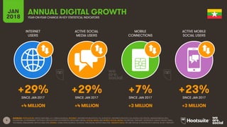 9
INTERNET
USERS
ACTIVE SOCIAL
MEDIA USERS
MOBILE
CONNECTIONS
ACTIVE MOBILE
SOCIAL USERS
SINCE JAN 2017 SINCE JAN 2017 SINCE JAN 2017 SINCE JAN 2017
JAN
2018 YEAR-ON-YEAR CHANGE IN KEY STATISTICAL INDICATORS
ANNUAL DIGITAL GROWTH
SOURCES: POPULATION: UNITED NATIONS; U.S. CENSUS BUREAU; INTERNET: INTERNETWORLDSTATS; ITU; EUROSTAT; INTERNETLIVESTATS; CIA WORLD FACTBOOK; MIDEASTMEDIA.ORG;
FACEBOOK; GOVERNMENT OFFICIALS; REGULATORY AUTHORITIES; REPUTABLE MEDIA; SOCIAL MEDIA AND MOBILE SOCIAL MEDIA: FACEBOOK; TENCENT; VKONTAKTE; KAKAO; NAVER; DING;
TECHRASA; SIMILARWEB; KEPIOS ANALYSIS; MOBILE: GSMA INTELLIGENCE; GOOGLE; ERICSSON; KEPIOS ANALYSIS. GROWTH DATA: WE ARE SOCIAL & HOOTSUITE’S DIGITAL IN 2017 REPORT.
+29% +29% +7% +23%
+4 MILLION +4 MILLION +3 MILLION +3 MILLION
 