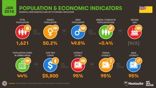 10
TOTAL
POPULATION
FEMALE
POPULATION
MALE
POPULATION
MEDIAN
AGE
JAN
2018
POPULATION & ECONOMIC INDICATORS
ESSENTIAL DEMOGRAPHICS AND KEY ECONOMIC INDICATORS
ANNUAL CHANGE IN
POPULATION SIZE
POPULATION LIVING
IN URBAN AREAS
GDP PER
CAPITA
LITERACY
(TOTAL)
MALE
LITERACY
FEMALE
LITERACY
SOURCES: UNITED NATIONS; US CENSUS BUREAU; UNESCO; WORLD BANK, IMF; CIA WORLD FACTBOOK.
1,621 50.2% 49.8% +0.4% [N/A]
44% $5,800 95% 95% 95%
 
