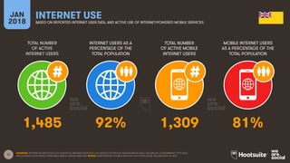 11
TOTAL NUMBER
OF ACTIVE
INTERNET USERS
INTERNET USERS AS A
PERCENTAGE OF THE
TOTAL POPULATION
TOTAL NUMBER
OF ACTIVE MOBILE
INTERNET USERS
MOBILE INTERNET USERS
AS A PERCENTAGE OF THE
TOTAL POPULATION
JAN
2018
INTERNET USE
BASED ON REPORTED INTERNET USER DATA, AND ACTIVE USE OF INTERNET-POWERED MOBILE SERVICES
SOURCES: INTERNETWORLDSTATS; ITU; EUROSTAT; INTERNETLIVESTATS; CIA WORLD FACTBOOK; MIDEASTMEDIA.ORG; FACEBOOK; GOVERNMENT OFFICIALS;
REGULATORY AUTHORITIES; REPUTABLE MEDIA; KEPIOS ANALYSIS. NOTES: PENETRATION FIGURES ARE FOR FULL POPULATION, REGARDLESS OF AGE.
1,485 92% 1,309 81%
 