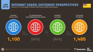 12
INTERNET
WORLD STATS
ITU (INTERNATIONAL
TELECOMMUNICATION UNION)
INTERNET
LIVE STATS
JAN
2018
INTERNET USERS: DIFFERENT PERSPECTIVES
REPORTS OF THE TOTAL NUMBER OF INTERNET USERS FROM DIFFERENT DATA PROVIDERS
CIA WORLD
FACTBOOK
SOURCES: INTERNETWORLDSTATS; INTERNATIONAL TELECOMMUNICATION UNION (ITU); INTERNETLIVESTATS; CIA WORLD FACTBOOK; ALL LATEST REPORTED FIGURES AS OF JANUARY 2018.
1,100 [N/A] [N/A] 1,485
 