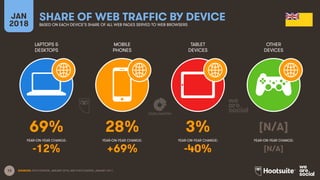 13
LAPTOPS &
DESKTOPS
MOBILE
PHONES
TABLET
DEVICES
OTHER
DEVICES
YEAR-ON-YEAR CHANGE:
JAN
2018
SHARE OF WEB TRAFFIC BY DEVICE
BASED ON EACH DEVICE’S SHARE OF ALL WEB PAGES SERVED TO WEB BROWSERS
YEAR-ON-YEAR CHANGE: YEAR-ON-YEAR CHANGE: YEAR-ON-YEAR CHANGE:
SOURCES: STATCOUNTER, JANUARY 2018, AND STATCOUNTER, JANUARY 2017.
69% 28% 3% [N/A]
-12% +69% -40% [N/A]
 