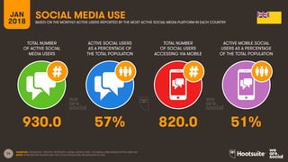 14
TOTAL NUMBER
OF ACTIVE SOCIAL
MEDIA USERS
ACTIVE SOCIAL USERS
AS A PERCENTAGE OF
THE TOTAL POPULATION
TOTAL NUMBER
OF SOCIAL USERS
ACCESSING VIA MOBILE
ACTIVE MOBILE SOCIAL
USERS AS A PERCENTAGE
OF THE TOTAL POPULATION
JAN
2018
SOCIAL MEDIA USE
BASED ON THE MONTHLY ACTIVE USERS REPORTED BY THE MOST ACTIVE SOCIAL MEDIA PLATFORM IN EACH COUNTRY
SOURCES: FACEBOOK; TENCENT; VKONTAKTE; KAKAO; NAVER; DING; TECHRASA; SIMILARWEB; KEPIOS ANALYSIS
NOTE: PENETRATION FIGURES ARE FOR TOTAL POPULATION, REGARDLESS OF AGE.
930.0 57% 820.0 51%
 