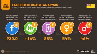 15
TOTAL NUMBER OF
MONTHLY ACTIVE
FACEBOOK USERS
ANNUAL CHANGE IN
FACEBOOK USERS
vs. JANUARY 2017
PERCENTAGE OF
FACEBOOK USERS
ACCESSING VIA MOBILE
JAN
2018
FACEBOOK USAGE ANALYSIS
A CLOSER LOOK AT FACEBOOK USE, BROKEN DOWN BY MOBILE USE AND SELF-DECLARED GENDER OF USERS
SOURCE: EXTRAPOLATION OF FACEBOOK DATA, JANUARY 2018.
PERCENTAGE OF
FACEBOOK PROFILES
DECLARED AS FEMALE
PERCENTAGE OF
FACEBOOK PROFILES
DECLARED AS MALE
930.0 +16% 88% 54% 46%
 