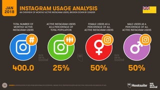 16
TOTAL NUMBER OF
MONTHLY ACTIVE
INSTAGRAM USERS
ACTIVE INSTAGRAM USERS
AS A PERCENTAGE OF
TOTAL POPULATION
FEMALE USERS AS A
PERCENTAGE OF ALL
ACTIVE INSTAGRAM USERS
MALE USERS AS A
PERCENTAGE OF ALL
ACTIVE INSTAGRAM USERS
JAN
2018
INSTAGRAM USAGE ANALYSIS
AN OVERVIEW OF MONTHLY ACTIVE INSTAGRAM USERS, BROKEN DOWN BY GENDER
SOURCE: EXTRAPOLATION OF DATA FROM INSTAGRAM (VIA FACEBOOK), JANUARY 2018. PENETRATION RATES ARE FOR TOTAL POPULATION, REGARDLESS OF AGE.
400.0 25% 50% 50%
 