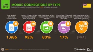 17
TOTAL NUMBER
OF MOBILE
CONNECTIONS
MOBILE CONNECTIONS
AS A PERCENTAGE OF
TOTAL POPULATION
PERCENTAGE OF MOBILE
CONNECTIONS THAT ARE
PRE-PAID
PERCENTAGE OF MOBILE
CONNECTIONS THAT ARE
POST-PAID
PERCENTAGE OF MOBILE
CONNECTIONS THAT ARE
BROADBAND (3G & 4G)
JAN
2018
MOBILE CONNECTIONS BY TYPE
BASED ON THE NUMBER OF CELLULAR CONNECTIONS (NOTE: NOT UNIQUE INDIVIDUALS)
SOURCE: GSMA INTELLIGENCE, Q4 2017. NOTE: PENETRATION FIGURES ARE FOR TOTAL POPULATION, REGARDLESS OF AGE.
1,486 92% 83% 17% [N/A]
 