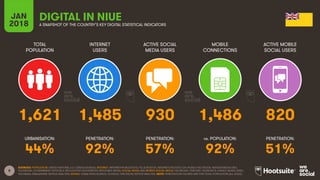 8
TOTAL
POPULATION
INTERNET
USERS
ACTIVE SOCIAL
MEDIA USERS
ACTIVE MOBILE
SOCIAL USERS
URBANISATION: PENETRATION: PENETRATION: PENETRATION:
JAN
2018
MOBILE
CONNECTIONS
vs. POPULATION:
A SNAPSHOT OF THE COUNTRY’S KEY DIGITAL STATISTICAL INDICATORS
SOURCES: POPULATION: UNITED NATIONS; U.S. CENSUS BUREAU; INTERNET: INTERNETWORLDSTATS; ITU; EUROSTAT; INTERNETLIVESTATS; CIA WORLD FACTBOOK; MIDEASTMEDIA.ORG;
FACEBOOK; GOVERNMENT OFFICIALS; REGULATORY AUTHORITIES; REPUTABLE MEDIA; SOCIAL MEDIA AND MOBILE SOCIAL MEDIA: FACEBOOK; TENCENT; VKONTAKTE; KAKAO; NAVER; DING;
TECHRASA; SIMILARWEB; KEPIOS ANALYSIS; MOBILE: GSMA INTELLIGENCE; GOOGLE; ERICSSON; KEPIOS ANALYSIS. NOTE: PENETRATION FIGURES ARE FOR TOTAL POPULATION (ALL AGES).
DIGITAL IN NIUE
1,621 1,485 930 1,486 820
44% 92% 57% 92% 51%
 