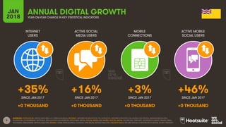 9
INTERNET
USERS
ACTIVE SOCIAL
MEDIA USERS
MOBILE
CONNECTIONS
ACTIVE MOBILE
SOCIAL USERS
SINCE JAN 2017 SINCE JAN 2017 SINCE JAN 2017 SINCE JAN 2017
JAN
2018 YEAR-ON-YEAR CHANGE IN KEY STATISTICAL INDICATORS
ANNUAL DIGITAL GROWTH
SOURCES: POPULATION: UNITED NATIONS; U.S. CENSUS BUREAU; INTERNET: INTERNETWORLDSTATS; ITU; EUROSTAT; INTERNETLIVESTATS; CIA WORLD FACTBOOK; MIDEASTMEDIA.ORG;
FACEBOOK; GOVERNMENT OFFICIALS; REGULATORY AUTHORITIES; REPUTABLE MEDIA; SOCIAL MEDIA AND MOBILE SOCIAL MEDIA: FACEBOOK; TENCENT; VKONTAKTE; KAKAO; NAVER; DING;
TECHRASA; SIMILARWEB; KEPIOS ANALYSIS; MOBILE: GSMA INTELLIGENCE; GOOGLE; ERICSSON; KEPIOS ANALYSIS. GROWTH DATA: WE ARE SOCIAL & HOOTSUITE’S DIGITAL IN 2017 REPORT.
+35% +16% +3% +46%
+0 THOUSAND +0 THOUSAND +0 THOUSAND +0 THOUSAND
 