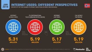 13
INTERNET
WORLD STATS
ITU (INTERNATIONAL
TELECOMMUNICATION UNION)
INTERNET
LIVE STATS
JAN
2018
INTERNET USERS: DIFFERENT PERSPECTIVES
REPORTS OF THE TOTAL NUMBER OF INTERNET USERS FROM DIFFERENT DATA PROVIDERS
CIA WORLD
FACTBOOK
SOURCES: INTERNETWORLDSTATS; INTERNATIONAL TELECOMMUNICATION UNION (ITU); INTERNETLIVESTATS; CIA WORLD FACTBOOK; ALL LATEST REPORTED FIGURES AS OF JANUARY 2018.
5.31 5.19 5.17 5.19
MILLION MILLION MILLION MILLION
 