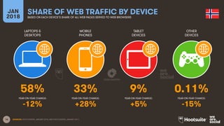 16
LAPTOPS &
DESKTOPS
MOBILE
PHONES
TABLET
DEVICES
OTHER
DEVICES
YEAR-ON-YEAR CHANGE:
JAN
2018
SHARE OF WEB TRAFFIC BY DEVICE
BASED ON EACH DEVICE’S SHARE OF ALL WEB PAGES SERVED TO WEB BROWSERS
YEAR-ON-YEAR CHANGE: YEAR-ON-YEAR CHANGE: YEAR-ON-YEAR CHANGE:
SOURCES: STATCOUNTER, JANUARY 2018, AND STATCOUNTER, JANUARY 2017.
58% 33% 9% 0.11%
-12% +28% +5% -15%
 