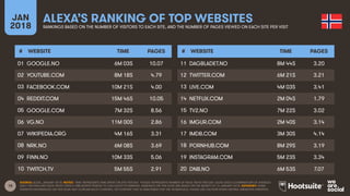 18
JAN
2018
ALEXA’S RANKING OF TOP WEBSITES
RANKINGS BASED ON THE NUMBER OF VISITORS TO EACH SITE, AND THE NUMBER OF PAGES VIEWED ON EACH SITE PER VISIT
# WEBSITE TIME PAGES
01
02
03
04
05
06
07
08
09
10
# WEBSITE TIME PAGES
11
12
13
14
15
16
17
18
19
20
SOURCE: ALEXA, JANUARY 2018. NOTES: ‘TIME’ REPRESENTS TIME SPENT ON SITE PER DAY. ‘PAGES’ REPRESENTS NUMBER OF PAGE VIEWS PER DAY. ALEXA USES A COMBINATION OF AVERAGE
DAILY VISITORS AND PAGE VIEWS OVER A ONE-MONTH PERIOD TO CALCULATE ITS RANKING. RANKINGS ON THIS SLIDE ARE BASED ON THE MONTH TO 16 JANUARY 2018. ADVISORY: SOME
WEBSITES REFERENCED ON THIS SLIDE MAY CONTAIN ADULT CONTENT, OR CONTENT THAT IS UNSUITABLE FOR THE WORKPLACE. PLEASE USE CAUTION WHEN VISITING UNKNOWN WEBSITES.
GOOGLE.NO 6M 03S 10.07
YOUTUBE.COM 8M 18S 4.79
FACEBOOK.COM 10M 21S 4.00
REDDIT.COM 15M 46S 10.05
GOOGLE.COM 7M 32S 8.56
VG.NO 11M 00S 2.86
WIKIPEDIA.ORG 4M 16S 3.31
NRK.NO 6M 08S 3.69
FINN.NO 10M 33S 5.06
TWITCH.TV 5M 55S 2.91
DAGBLADET.NO 8M 44S 3.20
TWITTER.COM 6M 21S 3.21
LIVE.COM 4M 03S 3.41
NETFLIX.COM 2M 04S 1.79
TV2.NO 7M 22S 3.02
IMGUR.COM 2M 40S 3.14
IMDB.COM 3M 30S 4.14
PORNHUB.COM 8M 29S 3.19
INSTAGRAM.COM 5M 23S 3.34
DNB.NO 6M 53S 7.07
 