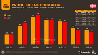 25
AGE TOTAL FEMALE MALE
TOTAL
13 – 17
18 – 24
25 – 34
35 – 44
45 – 54
55 – 64
65+
FEMALE
MALE
PROFILE OF FACEBOOK USERS
A BREAKDOWN OF THE COUNTRY’S FACEBOOK’S USERS BY AGE AND GENDER, IN THOUSANDS
JAN
2018
SOURCE: EXTRAPOLATION OF FACEBOOK DATA, JANUARY 2018. NOTES: THE ‘TOTAL’ COLUMN OF THE INSET TABLE SHOWS ORIGINAL VALUES,
WHILE GRAPH VALUES HAVE BEEN DIVIDED BY ONE THOUSAND. TABLE PERCENTAGES REPRESENT THE RESPECTIVE GENDER AND AGE GROUP’S
SHARE OF TOTAL NATIONAL FACEBOOK USERS. TABLE VALUES MAY NOT SUM EXACTLY DUE TO ROUNDING IN THE SOURCE DATA.
13 – 17
YEARS OLD
65+
YEARS OLD
25 – 34
YEARS OLD
35 – 44
YEARS OLD
45 – 54
YEARS OLD
55 – 64
YEARS OLD
18 – 24
YEARS OLD
AGE TOTAL FEMALE MALE
TOTAL 3,700,000 50% 50%
13 – 17 280,000 4% 4%
18 – 24 550,000 7% 8%
25 – 34 780,000 10% 11%
35 – 44 670,000 9% 9%
45 – 54 620,000 9% 8%
55 – 64 430,000 6% 5%
65+ 370,000 5% 5%
139
257
376
336
317
228
198
139
297
406
336
307
198
168
 