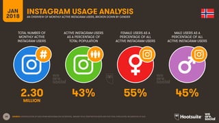 28
TOTAL NUMBER OF
MONTHLY ACTIVE
INSTAGRAM USERS
ACTIVE INSTAGRAM USERS
AS A PERCENTAGE OF
TOTAL POPULATION
FEMALE USERS AS A
PERCENTAGE OF ALL
ACTIVE INSTAGRAM USERS
MALE USERS AS A
PERCENTAGE OF ALL
ACTIVE INSTAGRAM USERS
JAN
2018
INSTAGRAM USAGE ANALYSIS
AN OVERVIEW OF MONTHLY ACTIVE INSTAGRAM USERS, BROKEN DOWN BY GENDER
SOURCE: EXTRAPOLATION OF DATA FROM INSTAGRAM (VIA FACEBOOK), JANUARY 2018. PENETRATION RATES ARE FOR TOTAL POPULATION, REGARDLESS OF AGE.
2.30 43% 55% 45%
MILLION
 