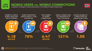 29
NUMBER OF UNIQUE
MOBILE USERS (ANY
TYPE OF HANDSET)
MOBILE PENETRATION
(UNIQUE USERS vs. TOTAL
POPULATION)
TOTAL NUMBER
OF MOBILE
CONNECTIONS
MOBILE CONNECTIONS
AS A PERCENTAGE OF
TOTAL POPULATION
JAN
2018
MOBILE USERS vs. MOBILE CONNECTIONS
COMPARING THE NUMBER OF UNIQUE MOBILE USERS TO THE NUMBER OF MOBILE CONNECTIONS
AVERAGE NUMBER OF
CONNECTIONS PER
UNIQUE MOBILE USER
SOURCES: UNIQUE MOBILE USERS: GSMA INTELLIGENCE, JANUARY 2018; GOOGLE CONSUMER BAROMETER, JANUARY 2018;
MOBILE CONNECTIONS: GSMA INTELLIGENCE, Q4 2017. NOTE: PENETRATION FIGURES ARE FOR TOTAL POPULATION, REGARDLESS OF AGE.
4.18 78% 6.47 121% 1.55
MILLION MILLION
 