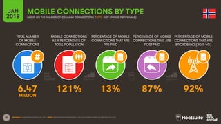 30
TOTAL NUMBER
OF MOBILE
CONNECTIONS
MOBILE CONNECTIONS
AS A PERCENTAGE OF
TOTAL POPULATION
PERCENTAGE OF MOBILE
CONNECTIONS THAT ARE
PRE-PAID
PERCENTAGE OF MOBILE
CONNECTIONS THAT ARE
POST-PAID
PERCENTAGE OF MOBILE
CONNECTIONS THAT ARE
BROADBAND (3G & 4G)
JAN
2018
MOBILE CONNECTIONS BY TYPE
BASED ON THE NUMBER OF CELLULAR CONNECTIONS (NOTE: NOT UNIQUE INDIVIDUALS)
SOURCE: GSMA INTELLIGENCE, Q4 2017. NOTE: PENETRATION FIGURES ARE FOR TOTAL POPULATION, REGARDLESS OF AGE.
6.47 121% 13% 87% 92%
MILLION
 